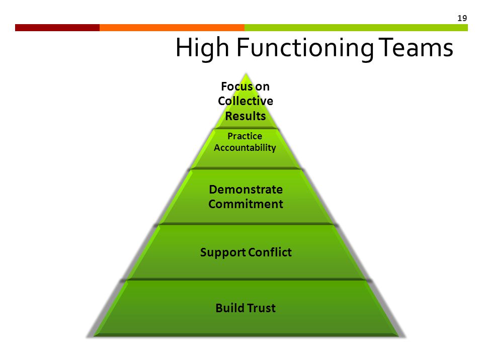 Focus on Collective Results Practice Accountability Demonstrate Commitment Support Conflict Build Trust High Functioning Teams 19