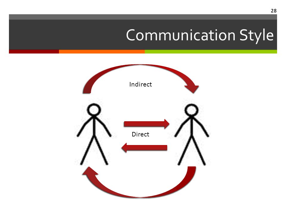 Communication Style 28 Indirect Direct