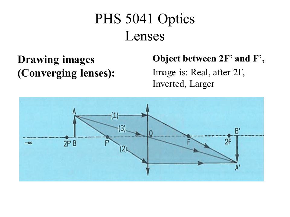 PHS 5041 Optics Lenses Drawing images (Converging lenses): Object between 2F’ and F’, Image is: Real, after 2F, Inverted, Larger