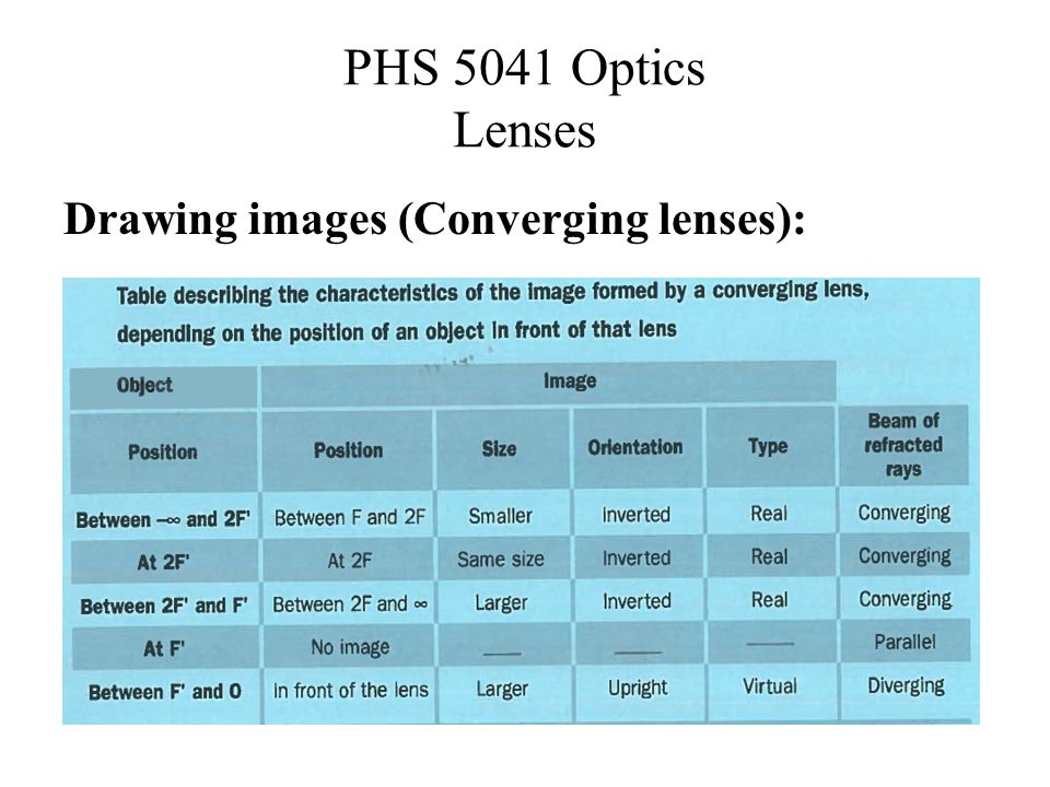 PHS 5041 Optics Lenses Drawing images (Converging lenses):