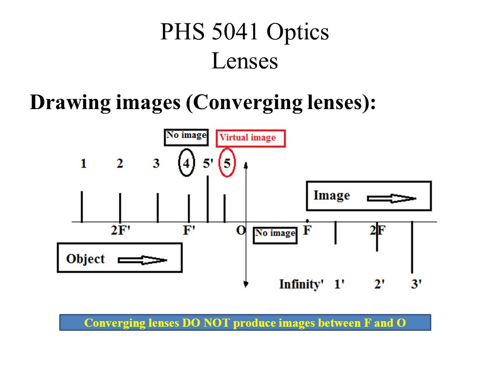 PHS 5041 Optics Lenses Drawing images (Converging lenses): Converging lenses DO NOT produce images between F and O