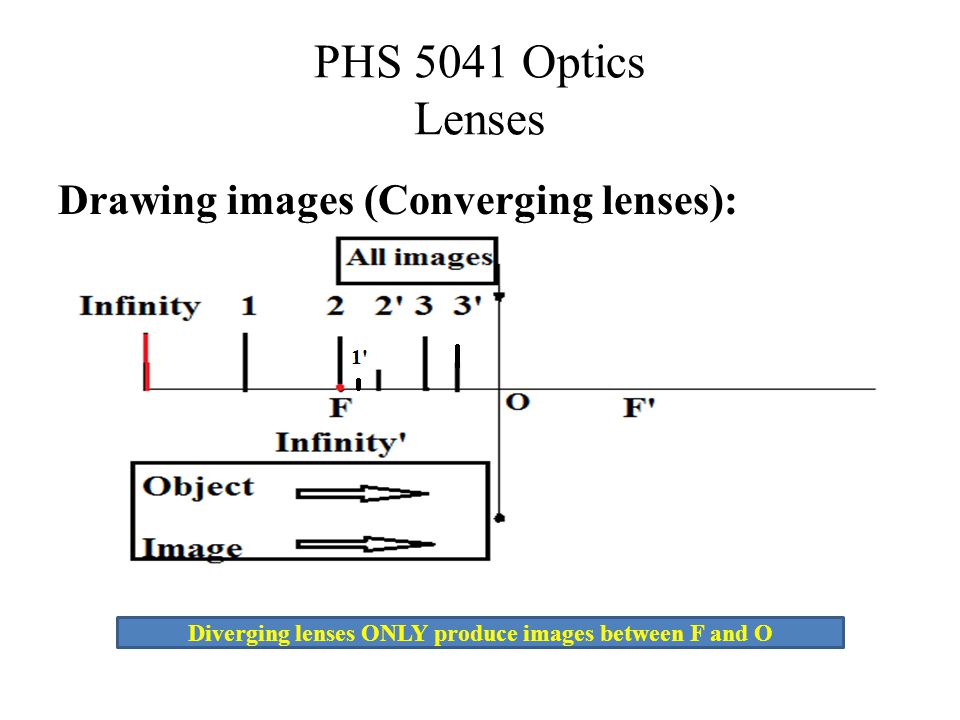 PHS 5041 Optics Lenses Drawing images (Converging lenses): Diverging lenses ONLY produce images between F and O