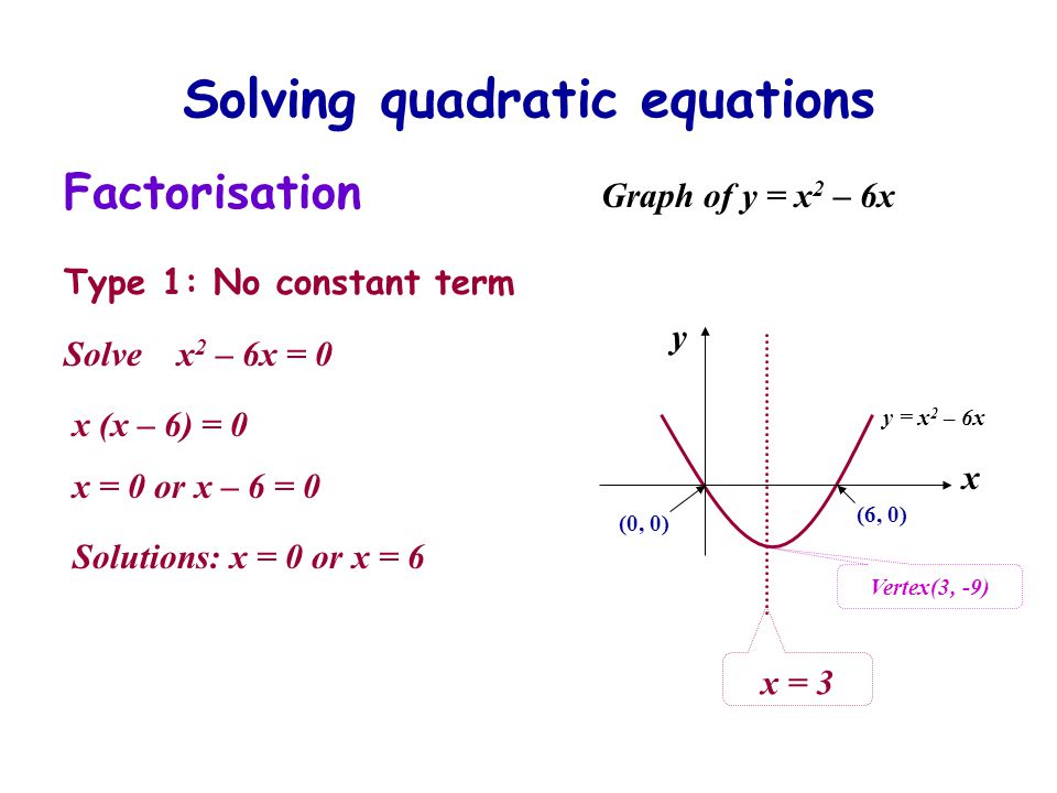 Solving quadratic equations Factorisation Type 1: No constant term Solve x 2 – 6x = 0 x (x – 6) = 0 x = 0 or x – 6 = 0 Solutions: x = 0 or x = 6 Graph of y = x 2 – 6x y x x = 3 (0, 0) (6, 0) y = x 2 – 6x Vertex(3, -9)