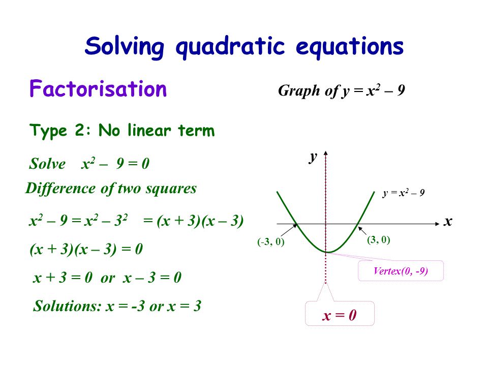 Solving quadratic equations Factorisation Type 2: No linear term Solve x 2 – 9 = 0 x 2 – 9 = x 2 – 3 2 (x + 3)(x – 3) = 0 Solutions: x = -3 or x = 3 Graph of y = x 2 – 9 y x x = 0 (-3, 0) (3, 0) y = x 2 – 9 Vertex(0, -9) Difference of two squares = (x + 3)(x – 3) x + 3 = 0 or x – 3 = 0