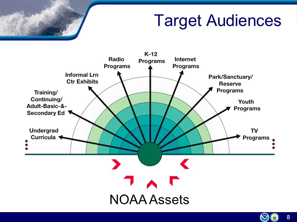 8 Target Audiences A NOAA Assets
