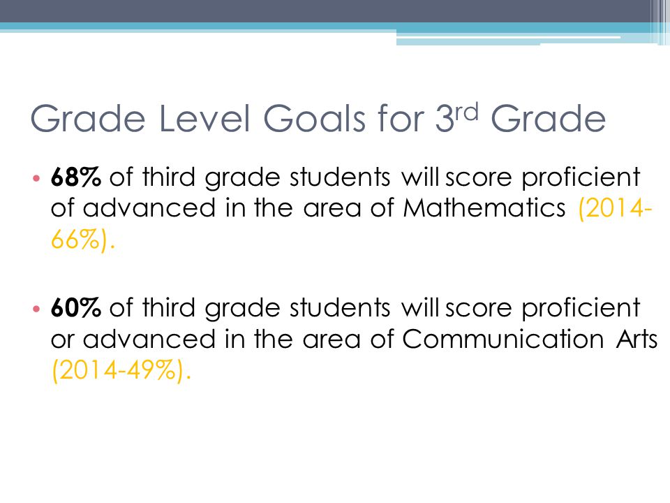 Grade Level Goals for 3 rd Grade 68% of third grade students will score proficient of advanced in the area of Mathematics ( %).