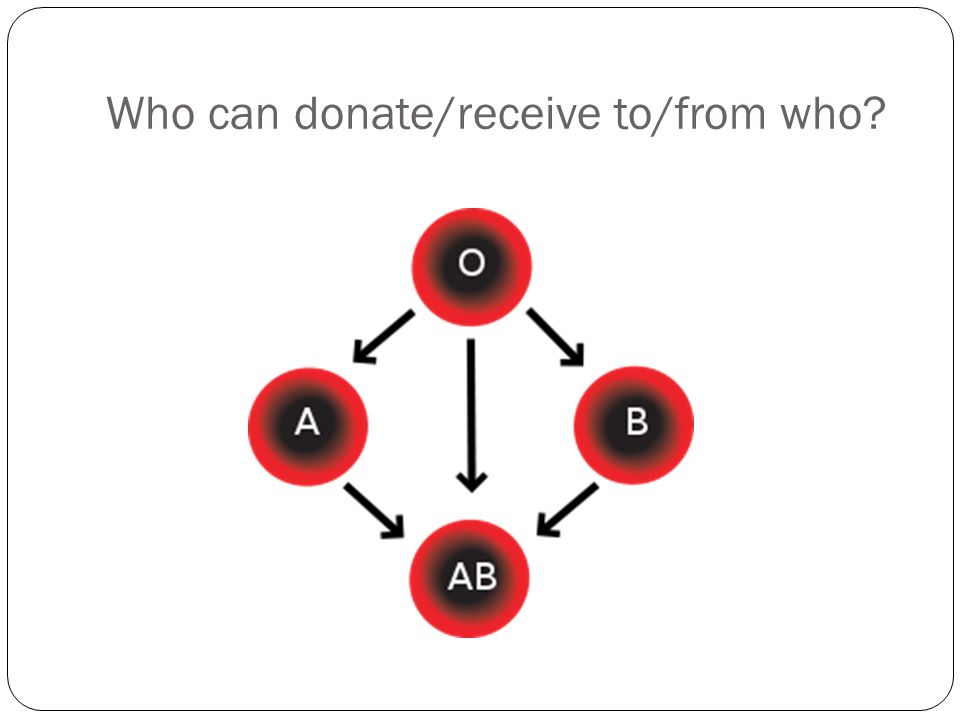 Who can donate/receive to/from who