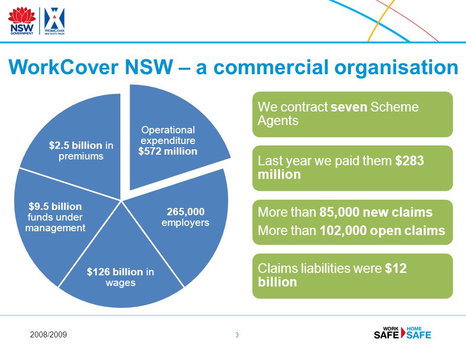 3 Operational expenditure $572 million 265,000 employers $126 billion in wages $9.5 billion funds under management $2.5 billion in premiums We contract seven Scheme Agents Last year we paid them $283 million More than 85,000 new claims More than 102,000 open claims Claims liabilities were $12 billion 2008/2009 WorkCover NSW – a commercial organisation
