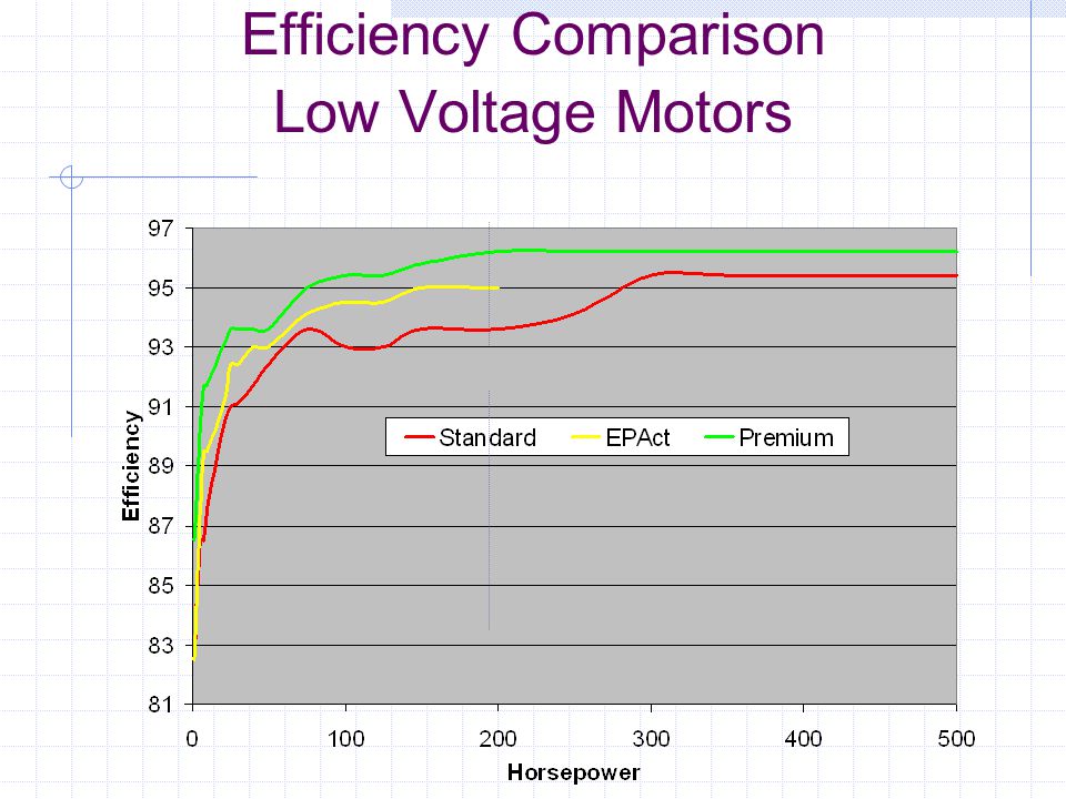 Efficiency Comparison Low Voltage Motors