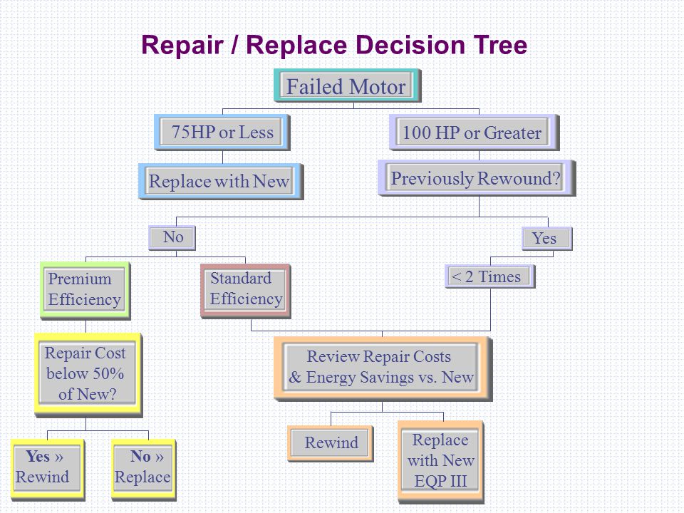 Repair / Replace Decision Tree Failed Motor 75HP or Less 100 HP or Greater Replace with New Previously Rewound.