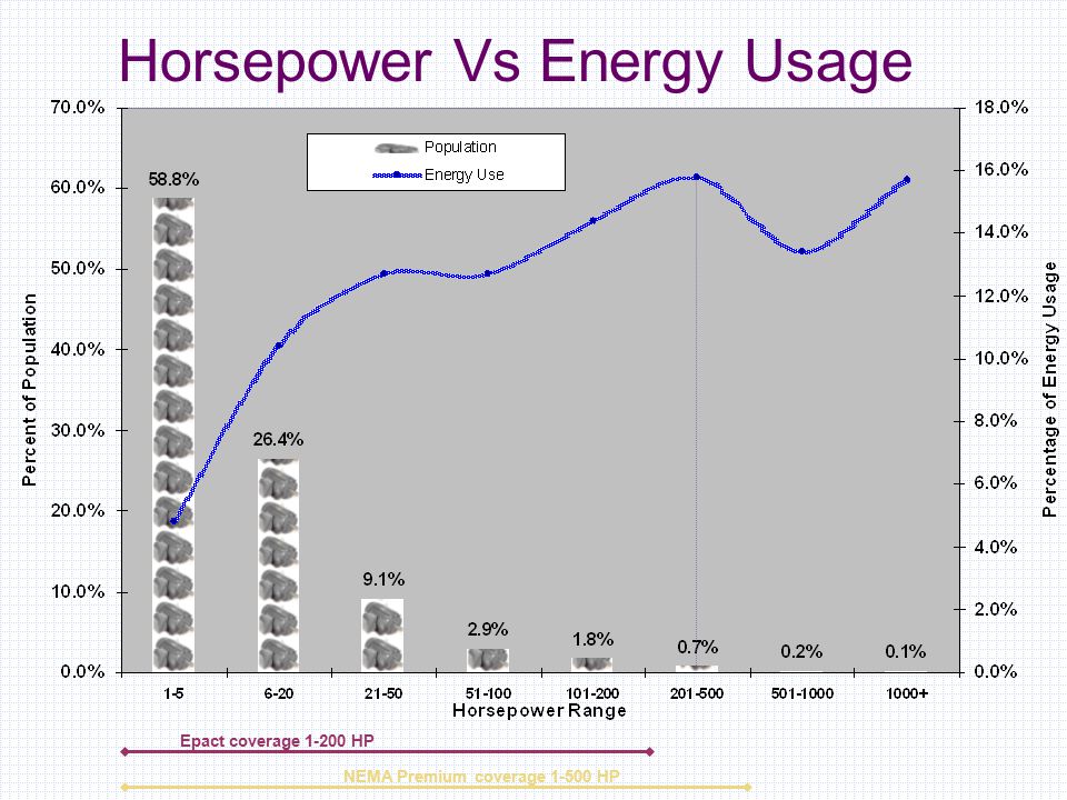 Horsepower Vs Energy Usage Epact coverage HP NEMA Premium coverage HP