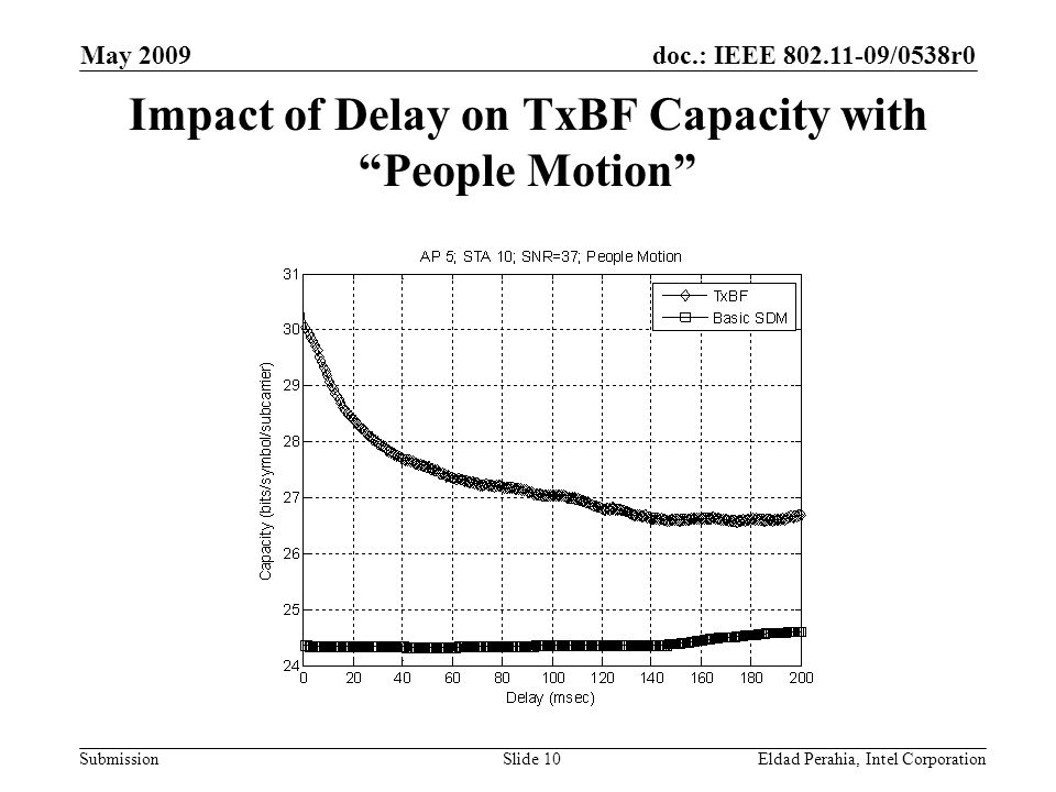 doc.: IEEE /0538r0 Submission May 2009 Eldad Perahia, Intel CorporationSlide 10 Impact of Delay on TxBF Capacity with People Motion