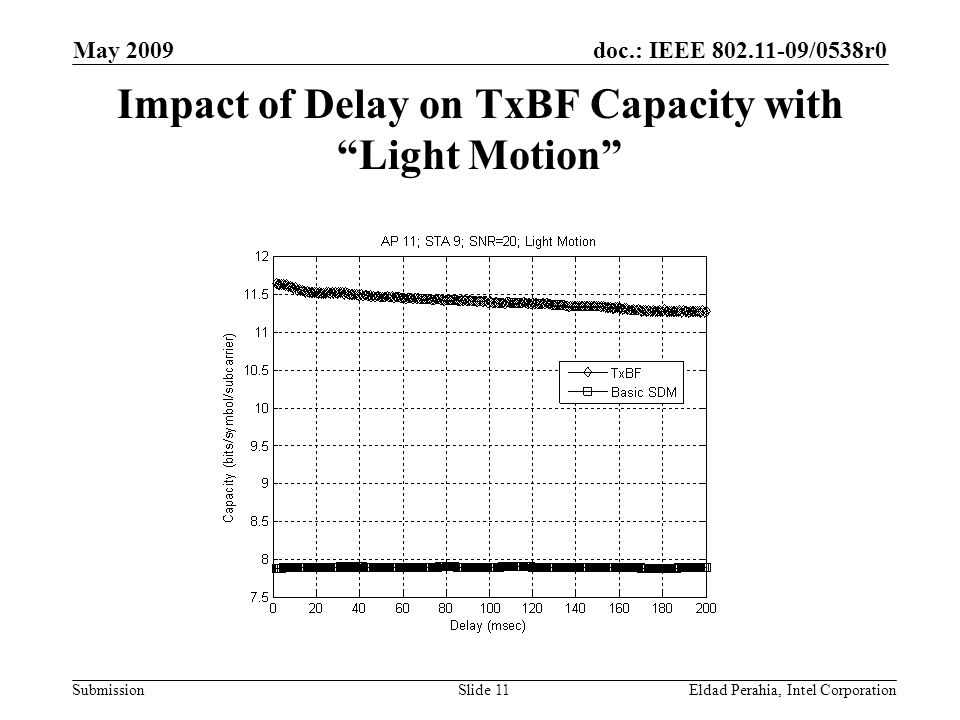 doc.: IEEE /0538r0 Submission May 2009 Eldad Perahia, Intel CorporationSlide 11 Impact of Delay on TxBF Capacity with Light Motion