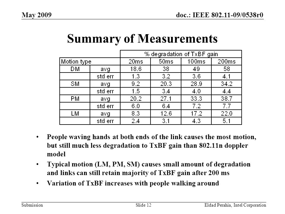 doc.: IEEE /0538r0 Submission May 2009 Eldad Perahia, Intel CorporationSlide 12 Summary of Measurements People waving hands at both ends of the link causes the most motion, but still much less degradation to TxBF gain than n doppler model Typical motion (LM, PM, SM) causes small amount of degradation and links can still retain majority of TxBF gain after 200 ms Variation of TxBF increases with people walking around