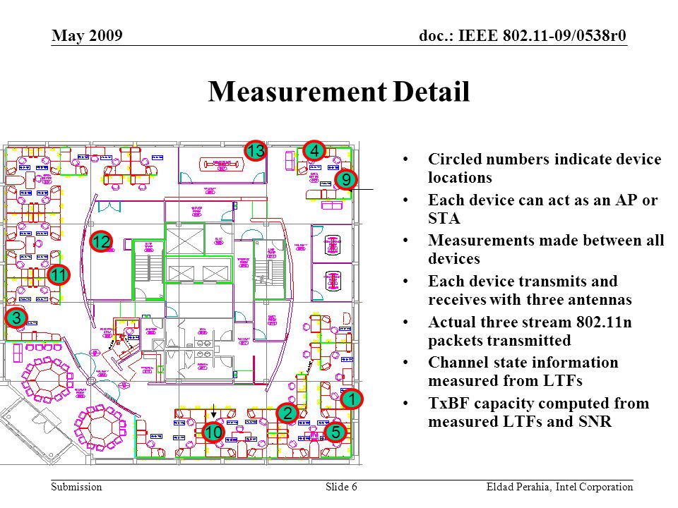 doc.: IEEE /0538r0 Submission May 2009 Eldad Perahia, Intel CorporationSlide 6 Measurement Detail Circled numbers indicate device locations Each device can act as an AP or STA Measurements made between all devices Each device transmits and receives with three antennas Actual three stream n packets transmitted Channel state information measured from LTFs TxBF capacity computed from measured LTFs and SNR