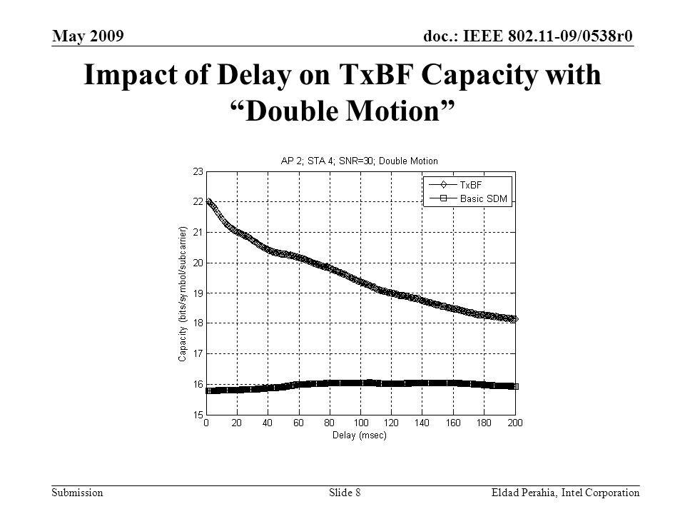 doc.: IEEE /0538r0 Submission May 2009 Eldad Perahia, Intel CorporationSlide 8 Impact of Delay on TxBF Capacity with Double Motion