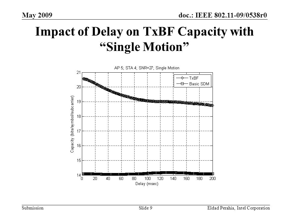 doc.: IEEE /0538r0 Submission May 2009 Eldad Perahia, Intel CorporationSlide 9 Impact of Delay on TxBF Capacity with Single Motion