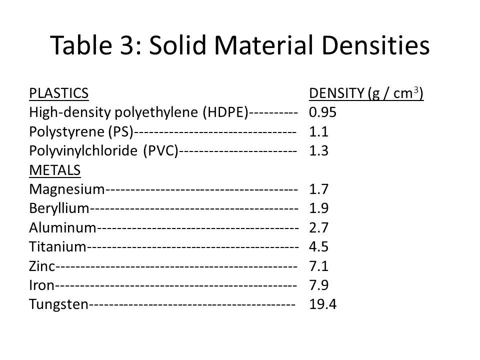 Table 3: Solid Material Densities PLASTICS High-density polyethylene (HDPE) Polystyrene (PS) Polyvinylchloride (PVC) METALS Magnesium Beryllium Aluminum Titanium Zinc Iron Tungsten DENSITY (g / cm 3 )