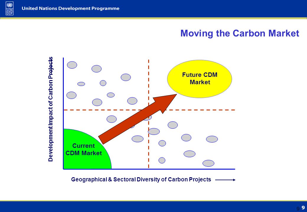 9 9 Moving the Carbon Market Development Impact of Carbon Projects Geographical & Sectoral Diversity of Carbon Projects Current CDM Market Future CDM Market