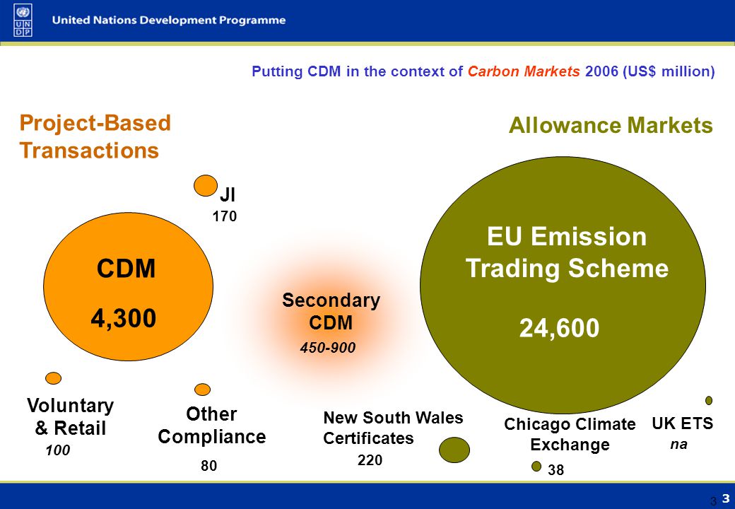 3 3 Putting CDM in the context of Carbon Markets 2006 (US$ million) Allowance Markets Project-Based Transactions UK ETS EU Emission Trading Scheme Chicago Climate Exchange New South Wales Certificates CDM 4,300 Other Compliance 80 na ,600 Voluntary & Retail 100 Secondary CDM JI 170