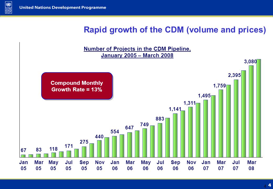 4 4 Rapid growth of the CDM (volume and prices) Jan 05 Mar 05 May 05 Jul 05 Sep 05 Nov 05 Jan 06 Mar 06 May 06 Jul 06 Sep 06 Nov 06 Jan 07 Mar 07 Number of Projects in the CDM Pipeline, January 2005 – March 2008 Compound Monthly Growth Rate = 13% Jul 07 Mar ,141 1,311 1,495 1,759 2,395 3,080