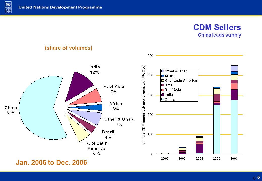 6 6 CDM Sellers China leads supply (share of volumes) Jan to Dec. 2006