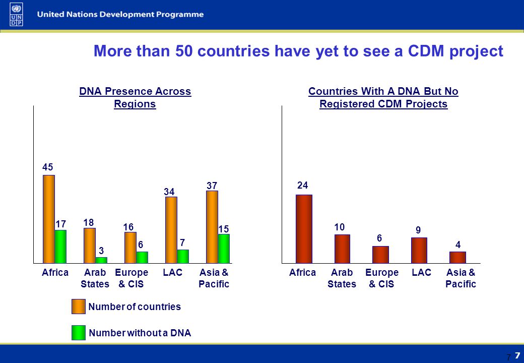 7 7 More than 50 countries have yet to see a CDM project AfricaArab States Europe & CIS LACAsia & Pacific Number of countries Number without a DNA DNA Presence Across Regions AfricaArab States Europe & CIS LACAsia & Pacific Countries With A DNA But No Registered CDM Projects