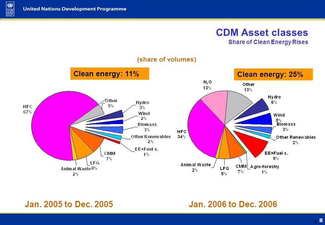 8 8 CDM Asset classes Share of Clean Energy Rises (share of volumes) Jan.