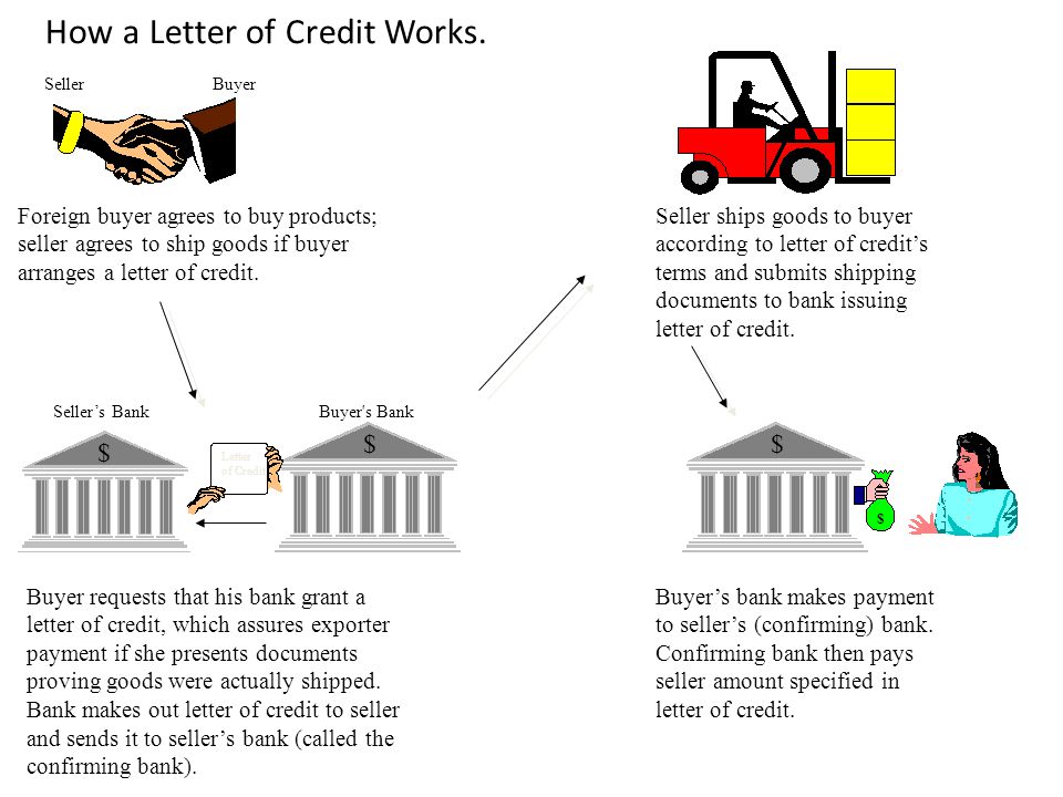 How a Letter of Credit Works.