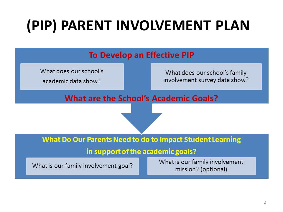 What Do Our Parents Need to do to Impact Student Learning in support of the academic goals.