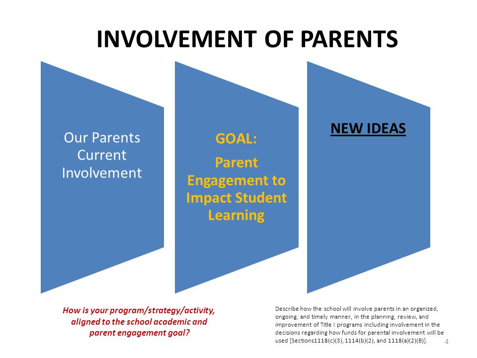 Our Parents Current Involvement GOAL: Parent Engagement to Impact Student Learning NEW IDEAS INVOLVEMENT OF PARENTS Describe how the school will involve parents in an organized, ongoing, and timely manner, in the planning, review, and improvement of Title I programs including involvement in the decisions regarding how funds for parental involvement will be used [Sections1118(c)(3), 1114(b)(2), and 1118(a)(2)(B)].