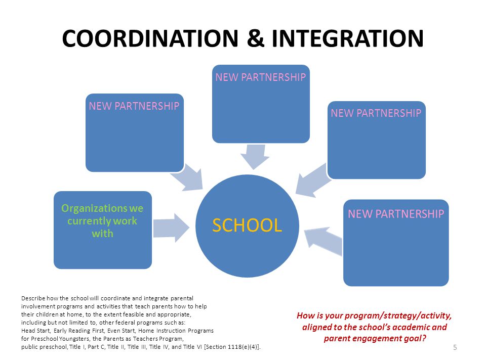 COORDINATION & INTEGRATION SCHOOL Organizations we currently work with NEW PARTNERSHIP Describe how the school will coordinate and integrate parental involvement programs and activities that teach parents how to help their children at home, to the extent feasible and appropriate, including but not limited to, other federal programs such as: Head Start, Early Reading First, Even Start, Home Instruction Programs for Preschool Youngsters, the Parents as Teachers Program, public preschool, Title I, Part C, Title II, Title III, Title IV, and Title VI [Section 1118(e)(4)].