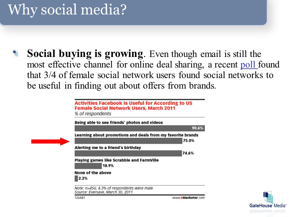 Why social media. Social buying is growing.