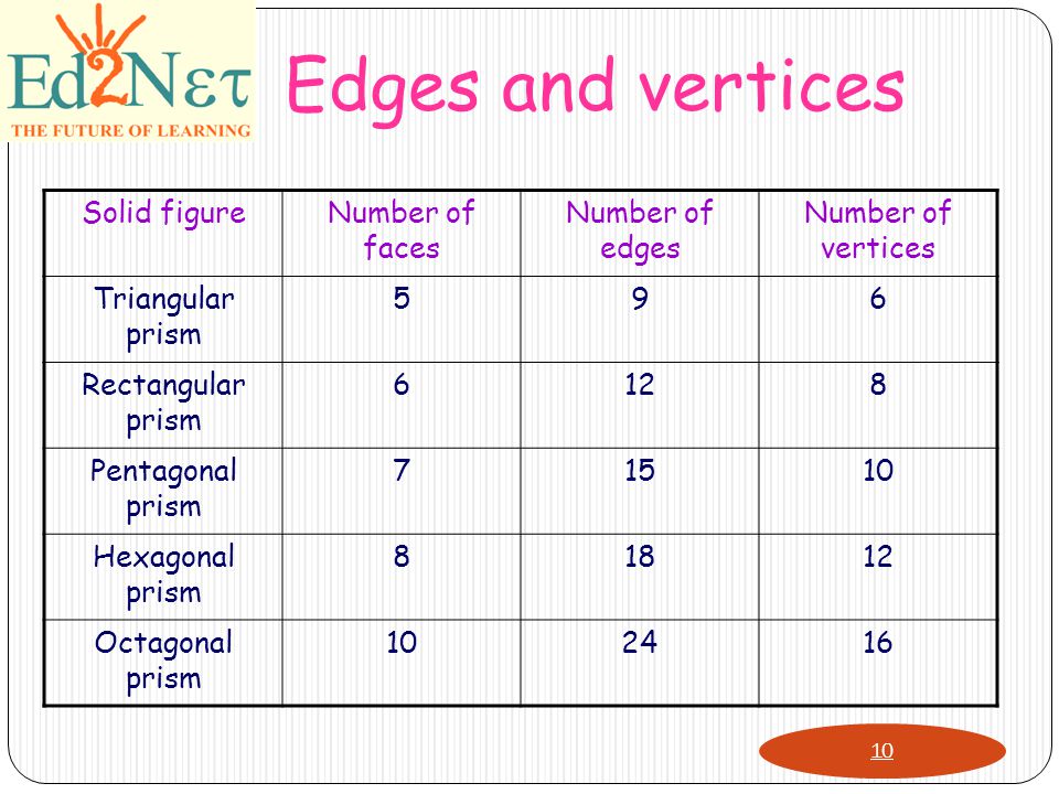 Edges and vertices Solid figureNumber of faces Number of edges Number of vertices Triangular prism 596 Rectangular prism 6128 Pentagonal prism Hexagonal prism Octagonal prism