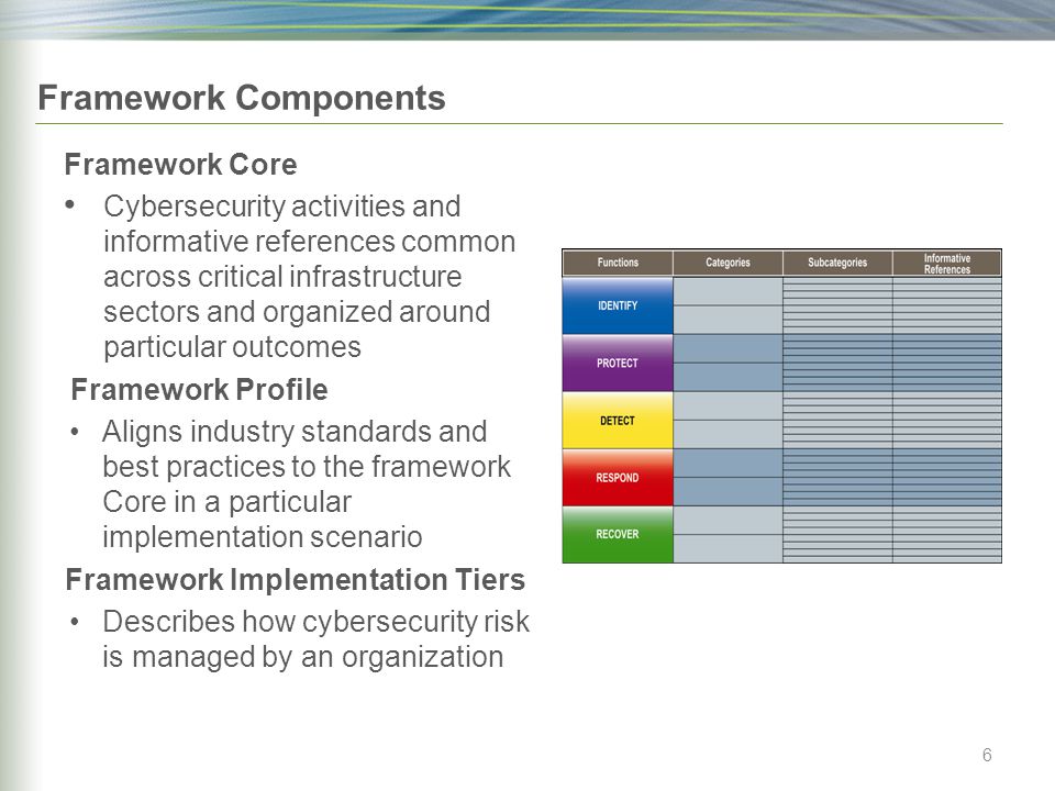 Framework Components Framework Core Cybersecurity activities and informative references common across critical infrastructure sectors and organized around particular outcomes Framework Profile Aligns industry standards and best practices to the framework Core in a particular implementation scenario Framework Implementation Tiers Describes how cybersecurity risk is managed by an organization 6