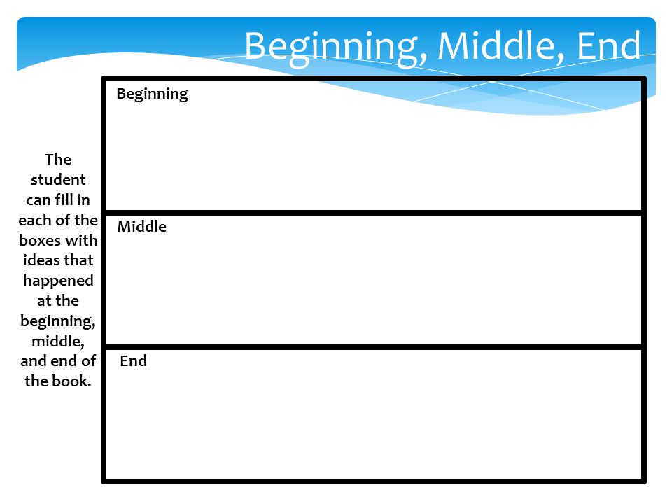 Beginning, Middle, End The student can fill in each of the boxes with ideas that happened at the beginning, middle, and end of the book.