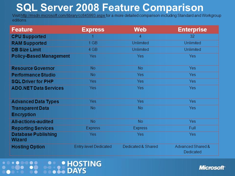 SQL Server 2008 Feature Comparison FeatureExpressWebEnterprise CPU Supported 1432 RAM Supported 1 GBUnlimited DB Size Limit 4 GBUnlimited Policy-Based Management Yes Resource Governor No Yes Performance Studio NoYes SQL Driver for PHP Yes ADO.NET Data Services Yes Advanced Data Types Yes Transparent Data Encryption No Yes All-actions-audited No Yes Reporting Services Express Full Database Publishing Wizard Yes Hosting Option Entry-level DedicatedDedicated & SharedAdvanced Shared & Dedicated Visit   for a more detailed comparison including Standard and Workgroup editions.