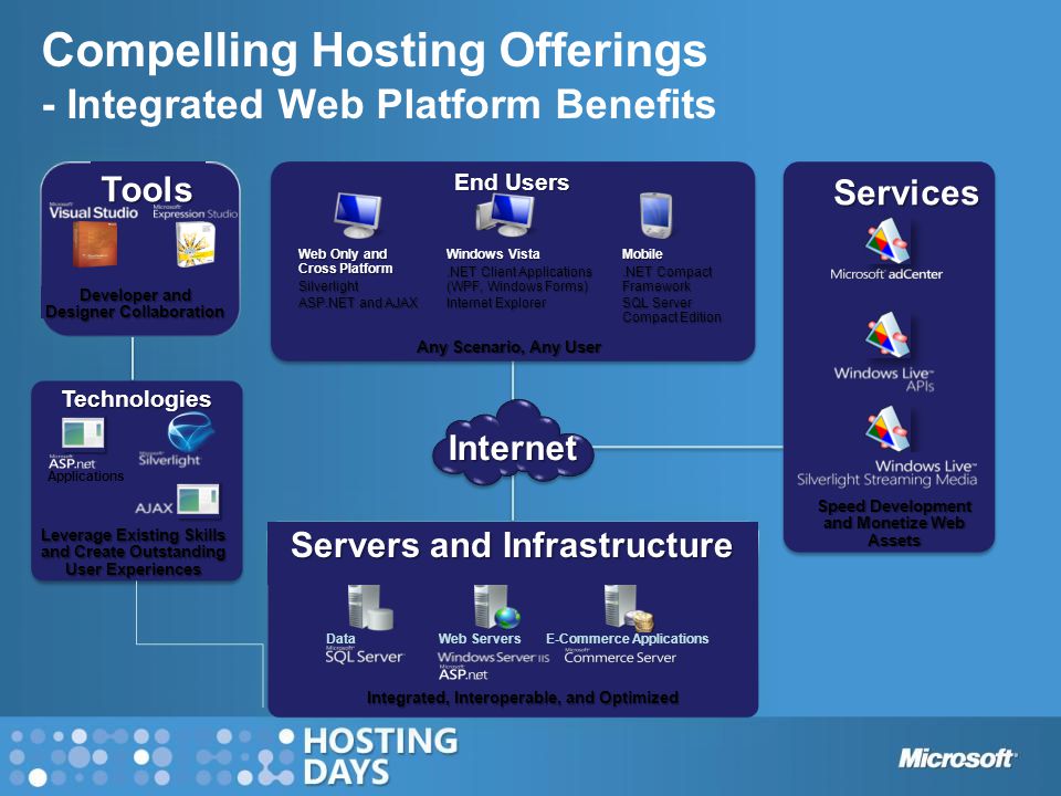 Compelling Hosting Offerings - Integrated Web Platform Benefits InternetInternet TechnologiesTechnologies End Users Applications DataWeb ServersE-Commerce Applications Web Only and Cross Platform Silverlight ASP.NET and AJAX Windows Vista.NET Client Applications (WPF, Windows Forms) Internet Explorer Mobile.NET Compact Framework SQL Server Compact Edition Developer and Designer Collaboration Leverage Existing Skills and Create Outstanding User Experiences Any Scenario, Any User Integrated, Interoperable, and Optimized Speed Development and Monetize Web Assets Servers and Infrastructure Tools Services