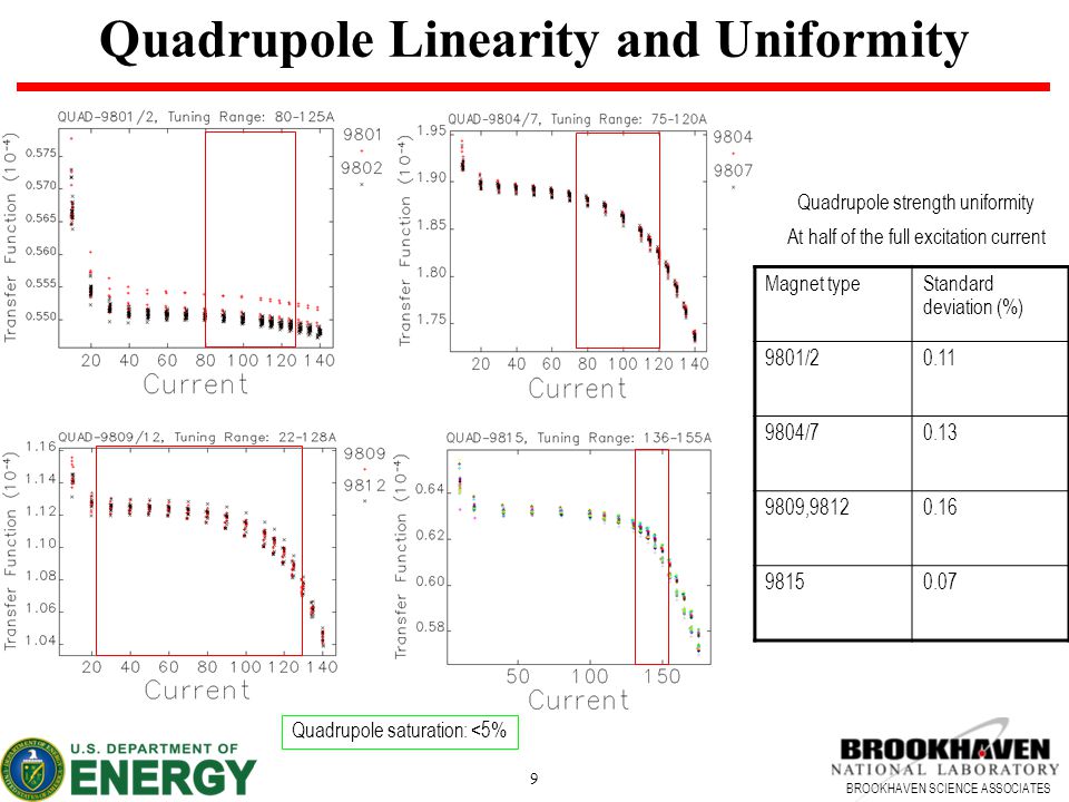BROOKHAVEN SCIENCE ASSOCIATES 9 Quadrupole Linearity and Uniformity Quadrupole saturation: <5% Magnet typeStandard deviation (%) 9801/ / , Quadrupole strength uniformity At half of the full excitation current