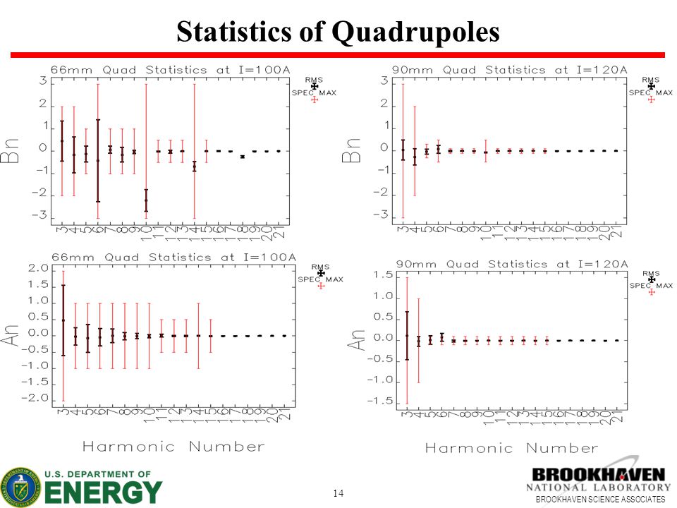 BROOKHAVEN SCIENCE ASSOCIATES 14 Statistics of Quadrupoles