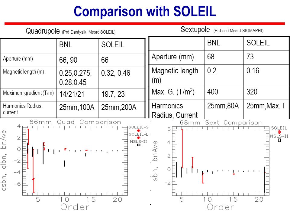 BROOKHAVEN SCIENCE ASSOCIATES 16 Comparison with SOLEIL BNLSOLEIL Aperture (mm) 66, 9066 Magnetic length (m) 0.25,0.275, 0.28, , 0.46 Maximum gradient (T/m) 14/21/2119.7, 23 Harmonics Radius, current 25mm,100A25mm,200A B32 ( 66mm) 3 (90mm) -1.3±1.6, 2.4±1.3 B ±2.6, -6±1.2 B ±0.2, 0.3±0.2 B ±0.02, 0.44±0.02 B ±0.01, 0.1±0.01 BNLSOLEIL Aperture (mm)6873 Magnetic length (m) Max.