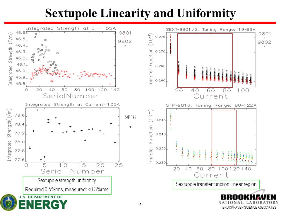 BROOKHAVEN SCIENCE ASSOCIATES 8 Sextupole Linearity and Uniformity Sextupole strength uniformity Required 0.5%rms, measured: <0.3%rms Sextupole transfer function: linear region
