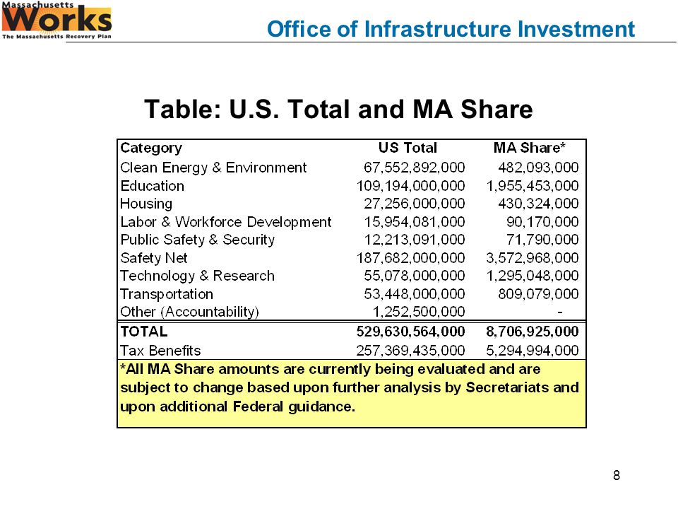 Office of Infrastructure Investment 8 Table: U.S. Total and MA Share