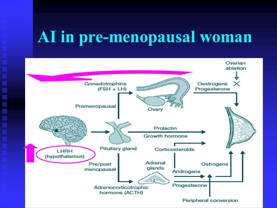 AI in pre-menopausal woman