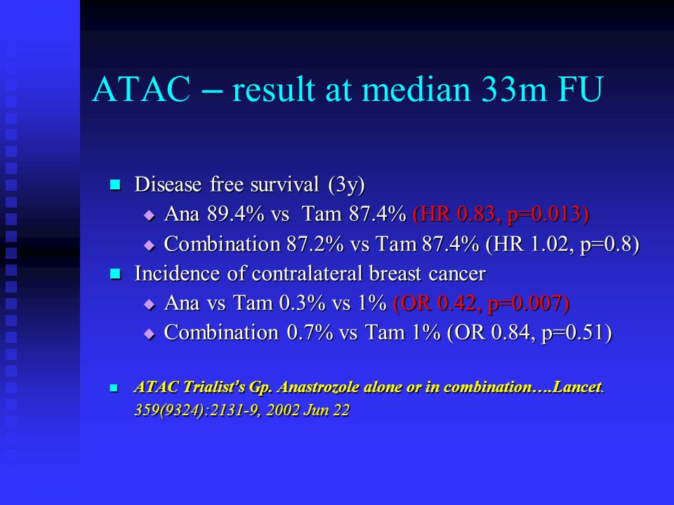 ATAC – result at median 33m FU Disease free survival (3y) Disease free survival (3y)  Ana 89.4% vs Tam 87.4% (HR 0.83, p=0.013)  Combination 87.2% vs Tam 87.4% (HR 1.02, p=0.8) Incidence of contralateral breast cancer Incidence of contralateral breast cancer  Ana vs Tam 0.3% vs 1% (OR 0.42, p=0.007)  Combination 0.7% vs Tam 1% (OR 0.84, p=0.51) ATAC Trialist ’ s Gp.