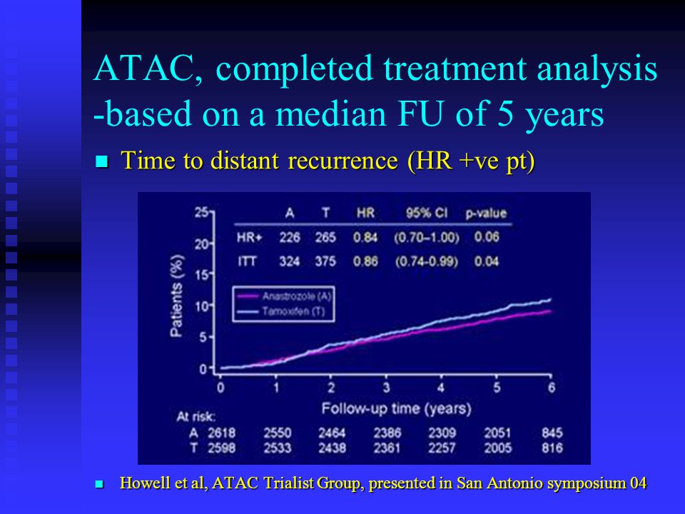 ATAC, completed treatment analysis -based on a median FU of 5 years Time to distant recurrence (HR +ve pt) Time to distant recurrence (HR +ve pt) Howell et al, ATAC Trialist Group, presented in San Antonio symposium 04 Howell et al, ATAC Trialist Group, presented in San Antonio symposium 04