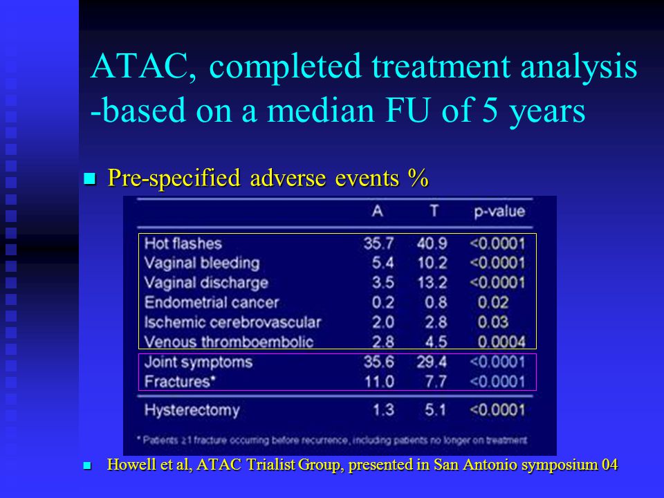 ATAC, completed treatment analysis -based on a median FU of 5 years Pre-specified adverse events % Pre-specified adverse events % Howell et al, ATAC Trialist Group, presented in San Antonio symposium 04 Howell et al, ATAC Trialist Group, presented in San Antonio symposium 04