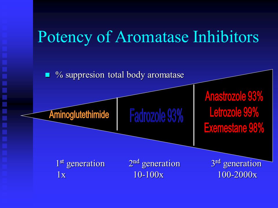Potency of Aromatase Inhibitors % suppresion total body aromatase % suppresion total body aromatase 1 st generation 2 nd generation 3 rd generation 1x x x 1x x x