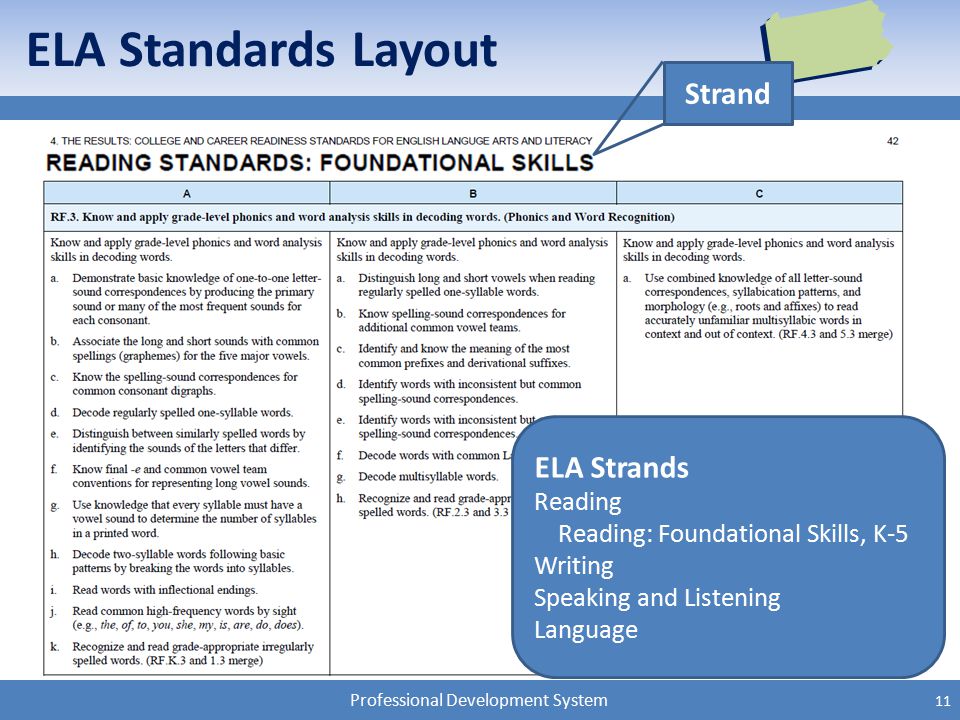 Professional Development System ELA Standards Layout Strand ELA Strands Reading Reading: Foundational Skills, K-5 Writing Speaking and Listening Language 11