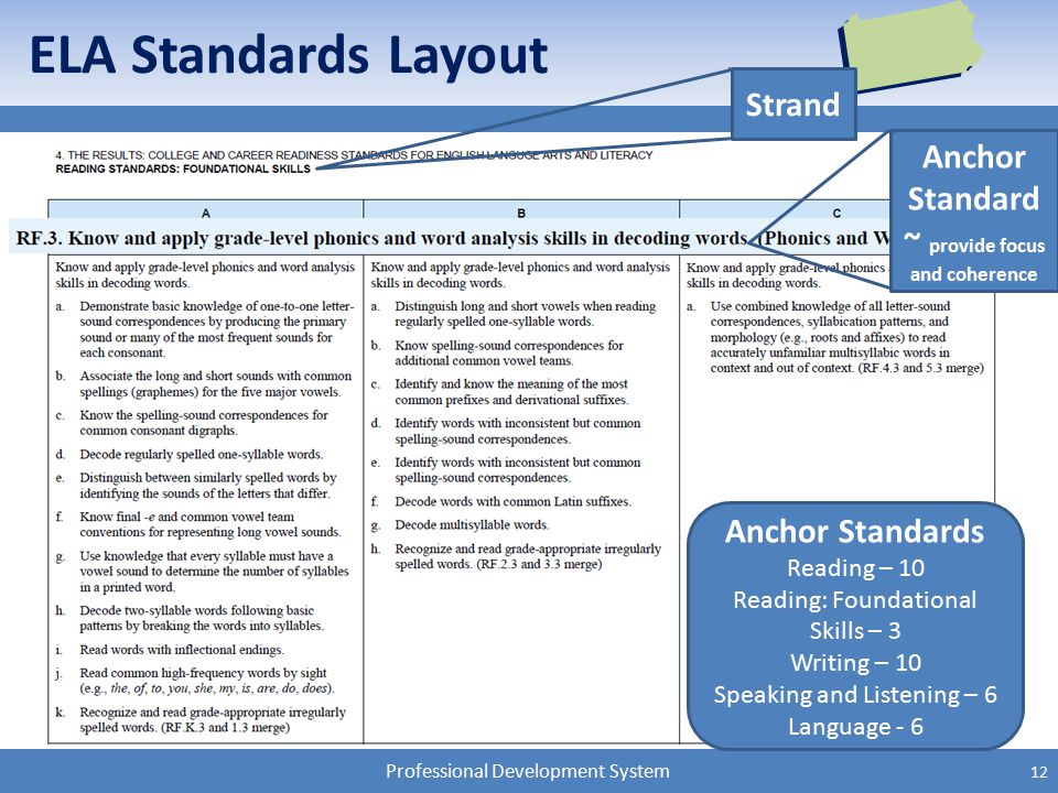 Professional Development System ELA Standards Layout Strand Anchor Standard ~ provide focus and coherence Anchor Standards Reading – 10 Reading: Foundational Skills – 3 Writing – 10 Speaking and Listening – 6 Language